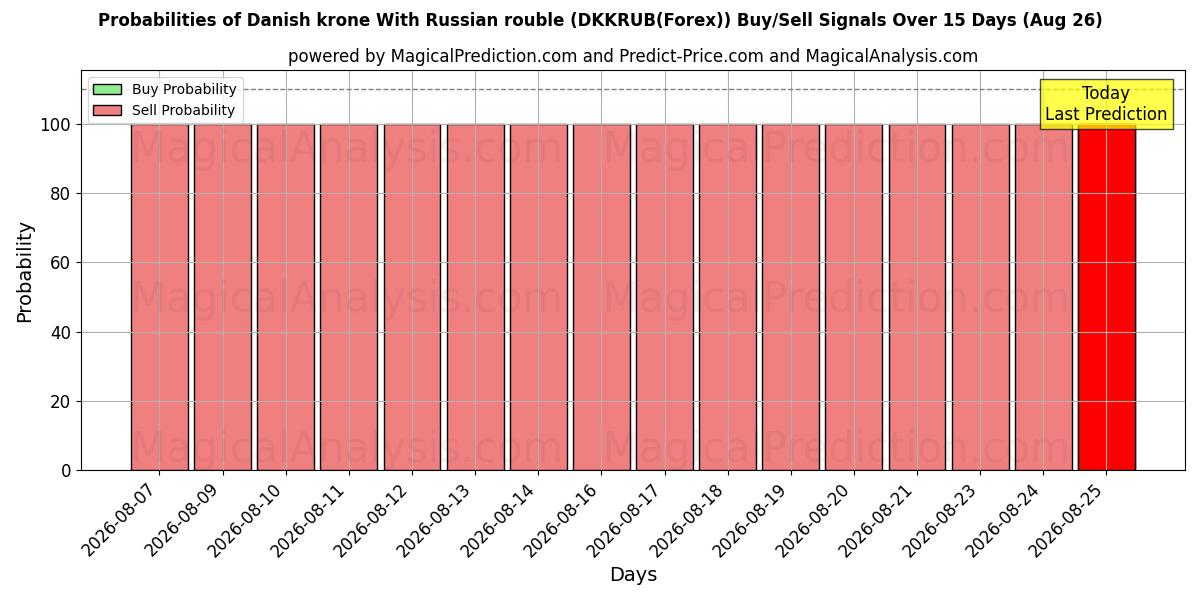 Probabilities of کرون دانمارک با روبل روسیه (DKKRUB(Forex)) Buy/Sell Signals Using Several AI Models Over 5 Days (26 Aug) 