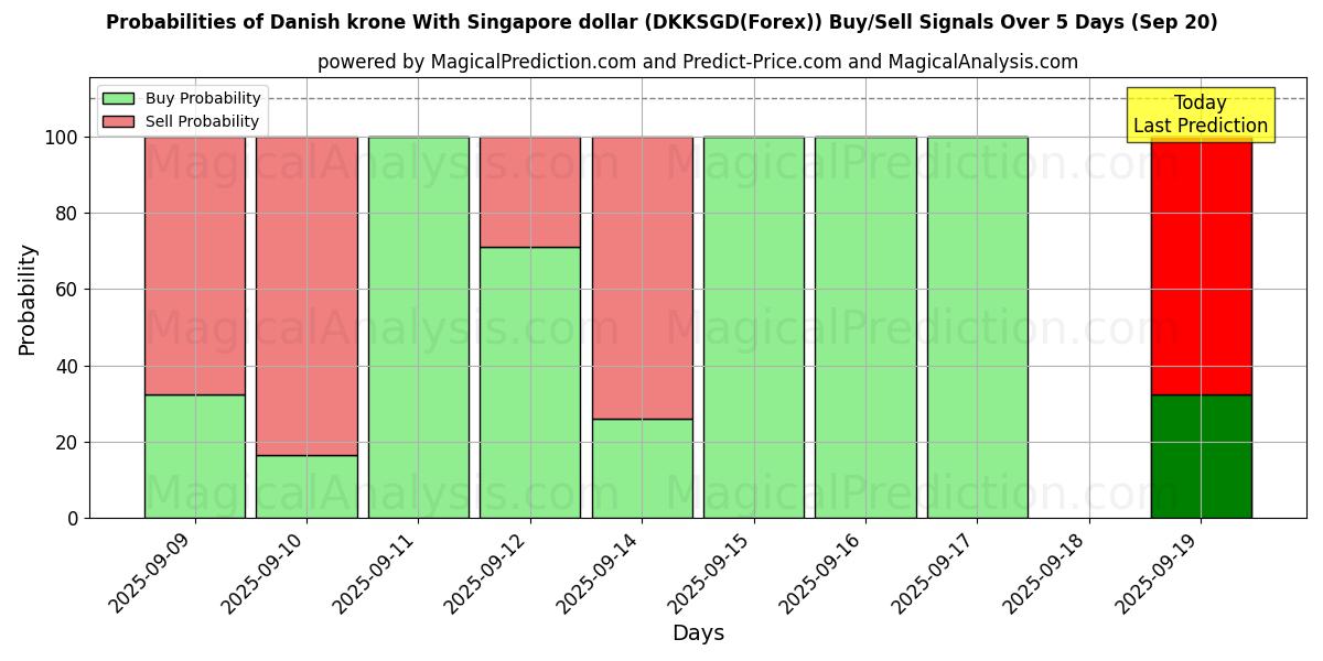 Probabilités des signaux d'achat/vente Couronne danoise Avec dollar de Singapour (DKKSGD(Forex)) utilisant plusieurs modèles IA sur 10 jours (20 Sep) Probabilities of Couronne danoise Avec dollar de Singapour (DKKSGD(Forex)) Buy/Sell Signals Using Several AI Models Over 5 Days (20 Sep)