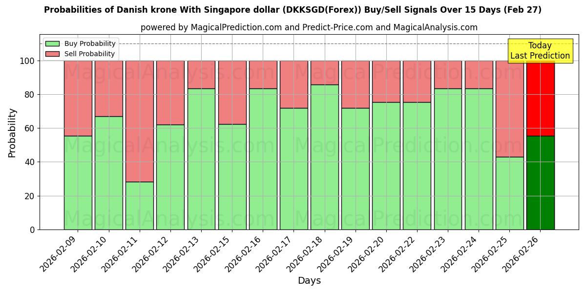 Probabilities of Датская крона к сингапурскому доллару (DKKSGD(Forex)) Buy/Sell Signals Using Several AI Models Over 5 Days (27 Feb) 