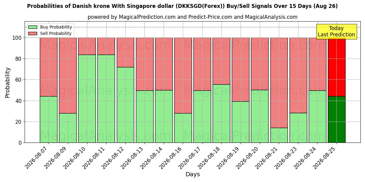 Probabilities of Tanskan kruunu Singaporen dollarin kanssa (DKKSGD(Forex)) Buy/Sell Signals Using Several AI Models Over 5 Days (26 Aug) 