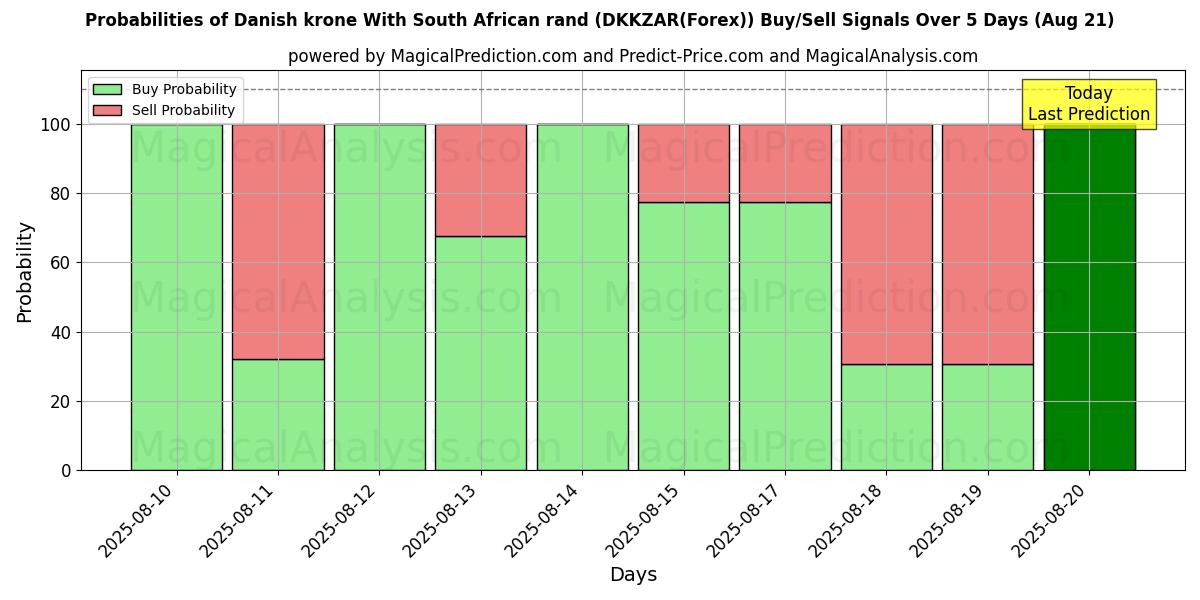 Probabilities of Couronne danoise Avec rand sud-africain (DKKZAR(Forex)) Buy/Sell Signals Using Several AI Models Over 5 Days (21 Aug) 