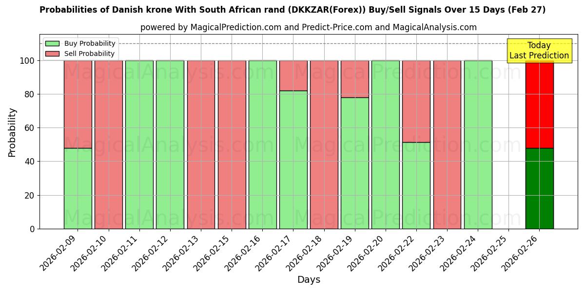 Probabilities of Датская крона и южноафриканский рэнд (DKKZAR(Forex)) Buy/Sell Signals Using Several AI Models Over 5 Days (27 Feb) 
