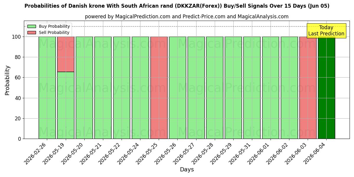 Probabilities of Dansk krona Med sydafrikanska rand (DKKZAR(Forex)) Buy/Sell Signals Using Several AI Models Over 5 Days (05 Jun) 