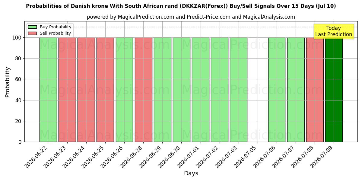 Probabilities of Датская крона и южноафриканский рэнд (DKKZAR(Forex)) Buy/Sell Signals Using Several AI Models Over 5 Days (10 Jul) 