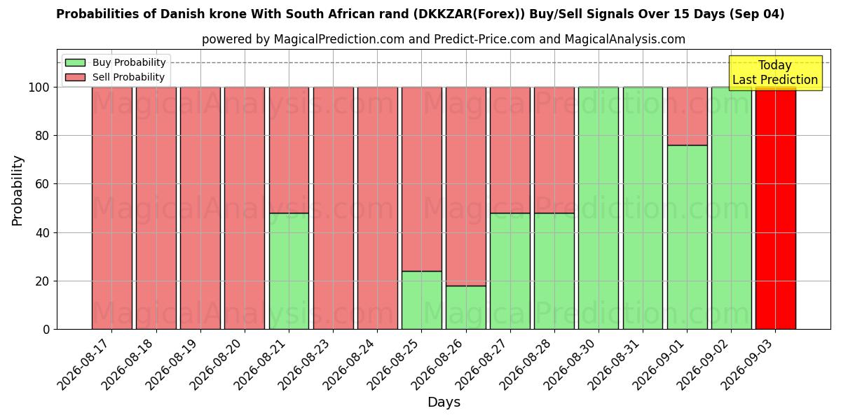 Probabilities of Dansk krona Med sydafrikanska rand (DKKZAR(Forex)) Buy/Sell Signals Using Several AI Models Over 5 Days (04 Sep) 
