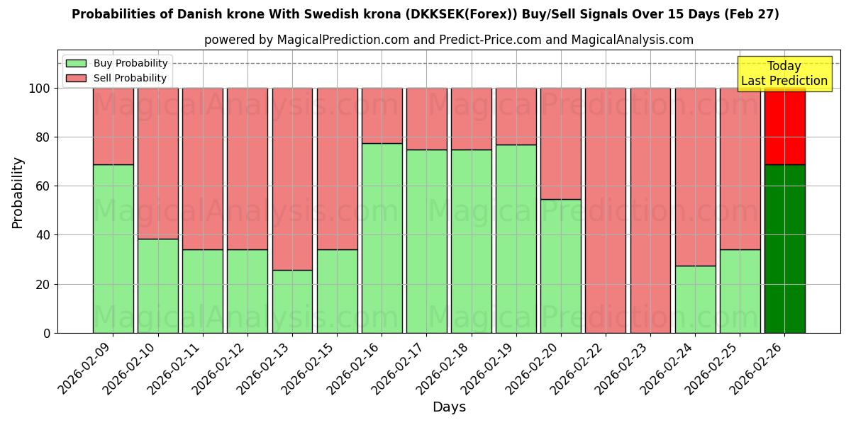 Probabilities of डेनिश क्रोन स्वीडिश क्रोना के साथ (DKKSEK(Forex)) Buy/Sell Signals Using Several AI Models Over 5 Days (27 Feb) 