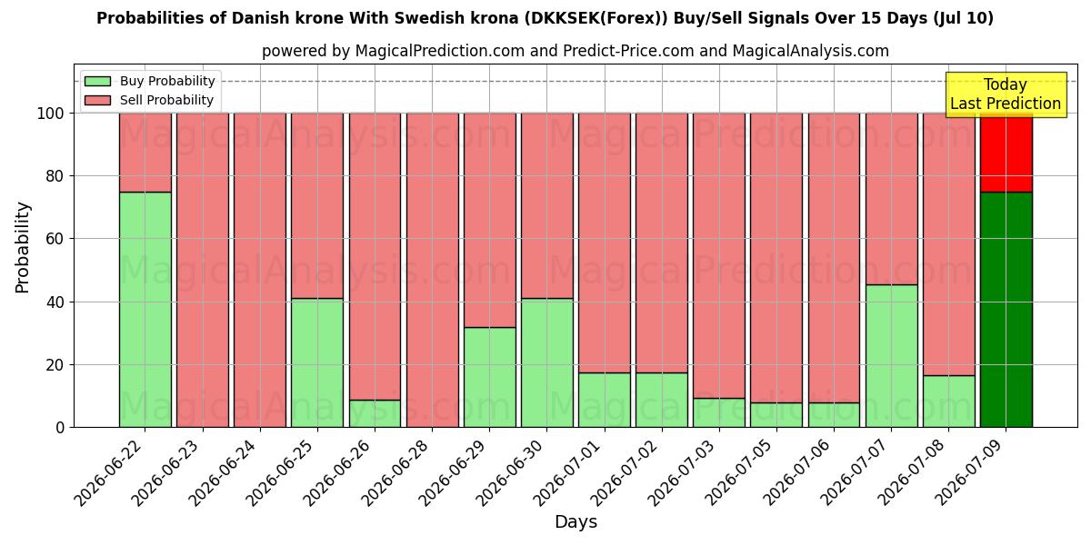 Probabilities of 스웨덴 크로나와 덴마크 크로네 (DKKSEK(Forex)) Buy/Sell Signals Using Several AI Models Over 5 Days (10 Jul) 