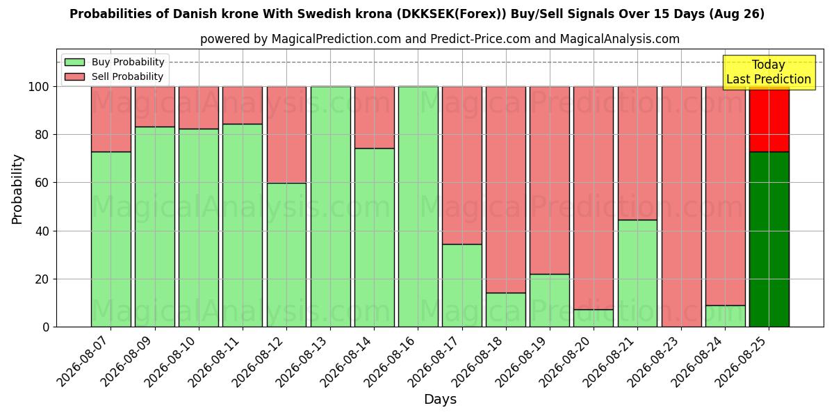 Probabilities of الكرونة الدنماركية مع الكرونا السويدية (DKKSEK(Forex)) Buy/Sell Signals Using Several AI Models Over 5 Days (26 Aug) 