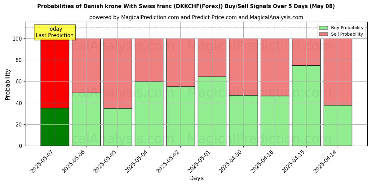 Probabilidades de señales de compra/venta de Corona danesa Con franco suizo (DKKCHF(Forex)) usando varios modelos de IA durante 10 días (08 May) Probabilities of Corona danesa Con franco suizo (DKKCHF(Forex)) Buy/Sell Signals Using Several AI Models Over 5 Days (08 May)