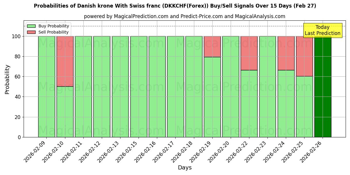Probabilities of Deense kroon Met Zwitserse frank (DKKCHF(Forex)) Buy/Sell Signals Using Several AI Models Over 5 Days (27 Feb) 