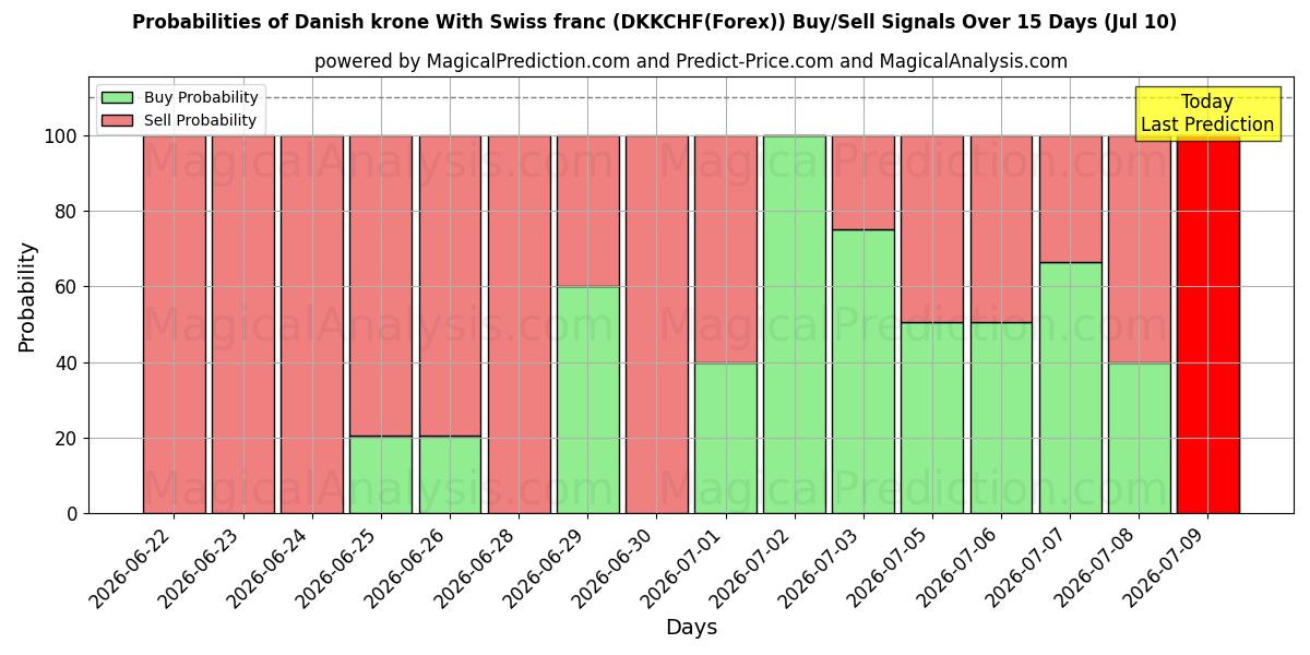 Probabilities of 丹麦克朗 与 瑞士法郎 (DKKCHF(Forex)) Buy/Sell Signals Using Several AI Models Over 5 Days (10 Jul) 