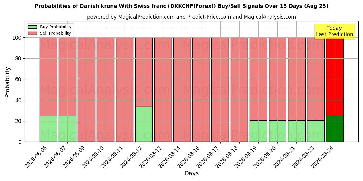 Probabilities of Danske kroner Med schweizerfranc (DKKCHF(Forex)) Buy/Sell Signals Using Several AI Models Over 5 Days (25 Aug) 