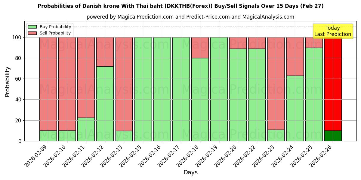 Probabilities of デンマーク クローネ タイ バーツと (DKKTHB(Forex)) Buy/Sell Signals Using Several AI Models Over 5 Days (27 Feb) 