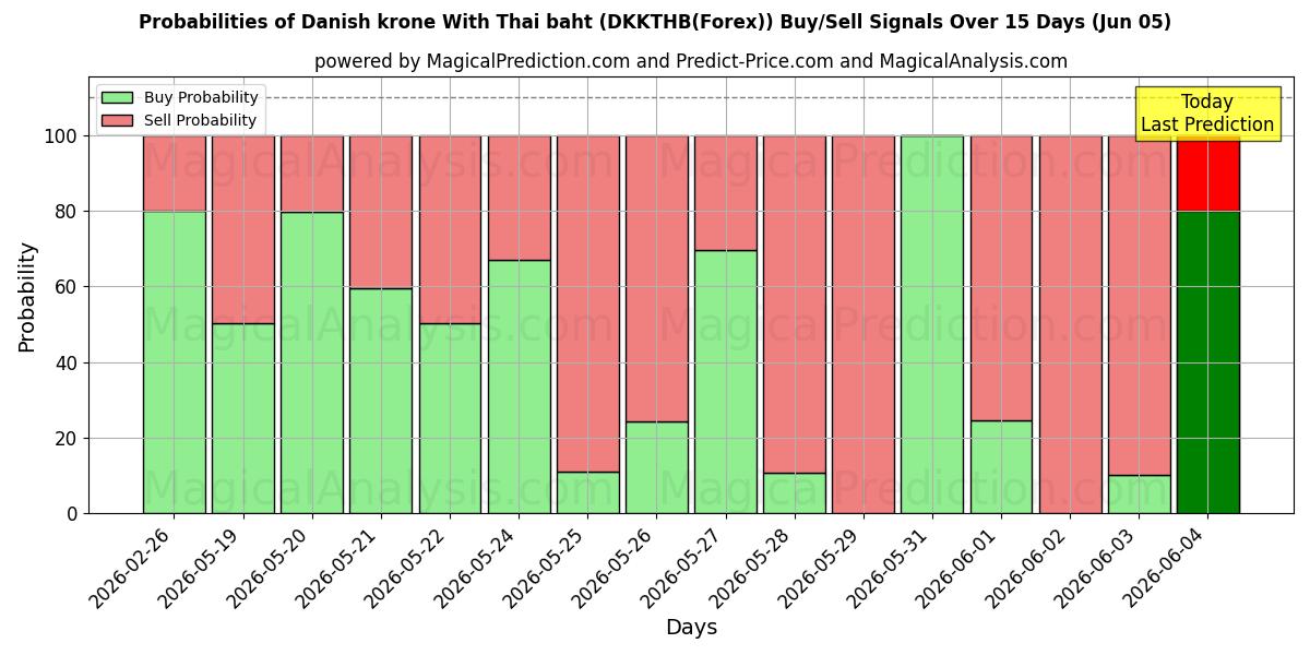 Probabilities of كرونة دنماركية مع البات التايلندي (DKKTHB(Forex)) Buy/Sell Signals Using Several AI Models Over 5 Days (05 Jun) 