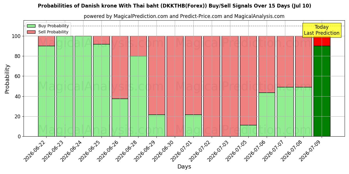Probabilities of کرون دانمارک با بات تایلند (DKKTHB(Forex)) Buy/Sell Signals Using Several AI Models Over 5 Days (10 Jul) 