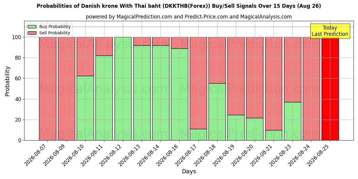 Probabilities of کرون دانمارک با بات تایلند (DKKTHB(Forex)) Buy/Sell Signals Using Several AI Models Over 5 Days (26 Aug) 