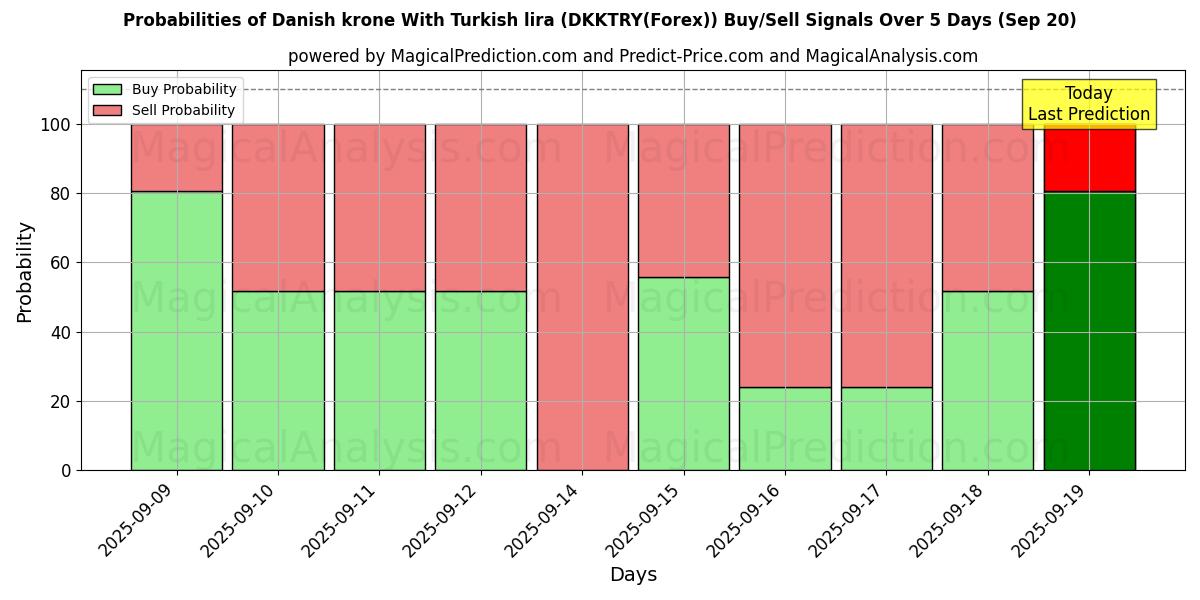 Probabilités des signaux d'achat/vente Couronne danoise avec livre turque (DKKTRY(Forex)) utilisant plusieurs modèles IA sur 10 jours (20 Sep) Probabilities of Couronne danoise avec livre turque (DKKTRY(Forex)) Buy/Sell Signals Using Several AI Models Over 5 Days (20 Sep)