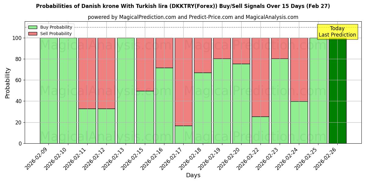 Probabilities of Датская крона и турецкая лира (DKKTRY(Forex)) Buy/Sell Signals Using Several AI Models Over 5 Days (27 Feb) 