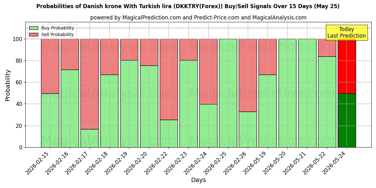 Probabilities of Corona danese Con lira turca (DKKTRY(Forex)) Buy/Sell Signals Using Several AI Models Over 5 Days (25 May) 