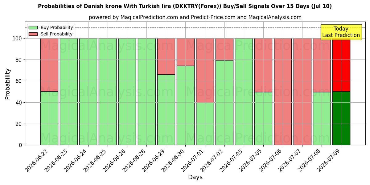 Probabilities of 덴마크 크로네와 터키 리라 (DKKTRY(Forex)) Buy/Sell Signals Using Several AI Models Over 5 Days (10 Jul) 