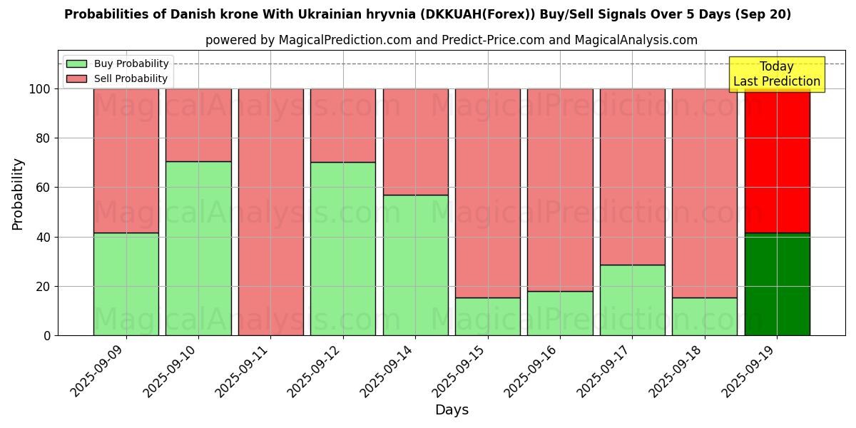 Probabilities of Couronne danoise Avec hryvnia ukrainienne (DKKUAH(Forex)) Buy/Sell Signals Using Several AI Models Over 5 Days (20 Sep) 
