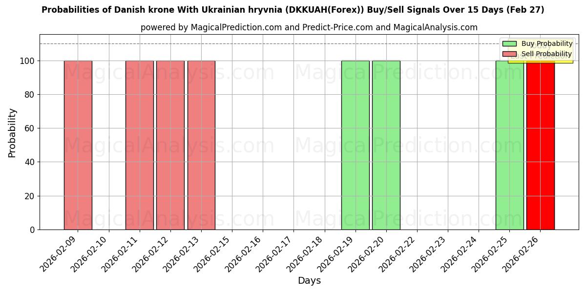 Probabilities of Corona danesa con grivna ucraniana (DKKUAH(Forex)) Buy/Sell Signals Using Several AI Models Over 5 Days (27 Feb) 