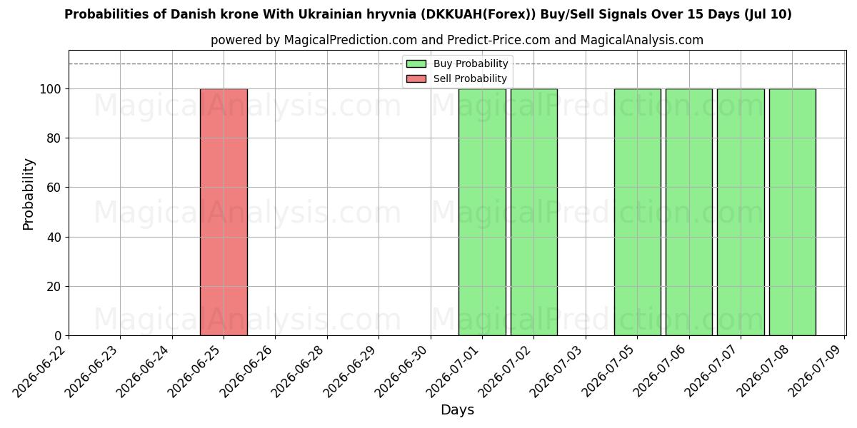 Probabilities of 우크라이나 흐리브냐와 덴마크 크로네 (DKKUAH(Forex)) Buy/Sell Signals Using Several AI Models Over 5 Days (10 Jul) 