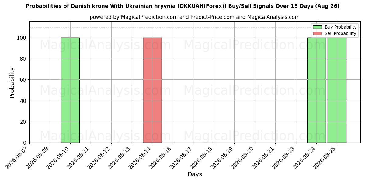 Probabilities of Corona danese con grivna ucraina (DKKUAH(Forex)) Buy/Sell Signals Using Several AI Models Over 5 Days (26 Aug) 