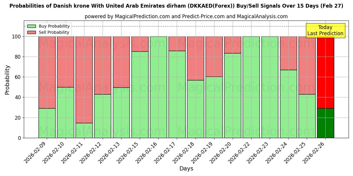 Probabilities of संयुक्त अरब अमीरात दिरहम के साथ डेनिश क्रोन (DKKAED(Forex)) Buy/Sell Signals Using Several AI Models Over 5 Days (27 Feb) 