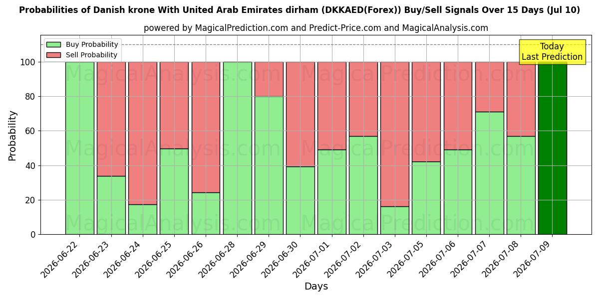Probabilities of 아랍에미리트 디르함과 덴마크 크로네 (DKKAED(Forex)) Buy/Sell Signals Using Several AI Models Over 5 Days (10 Jul) 