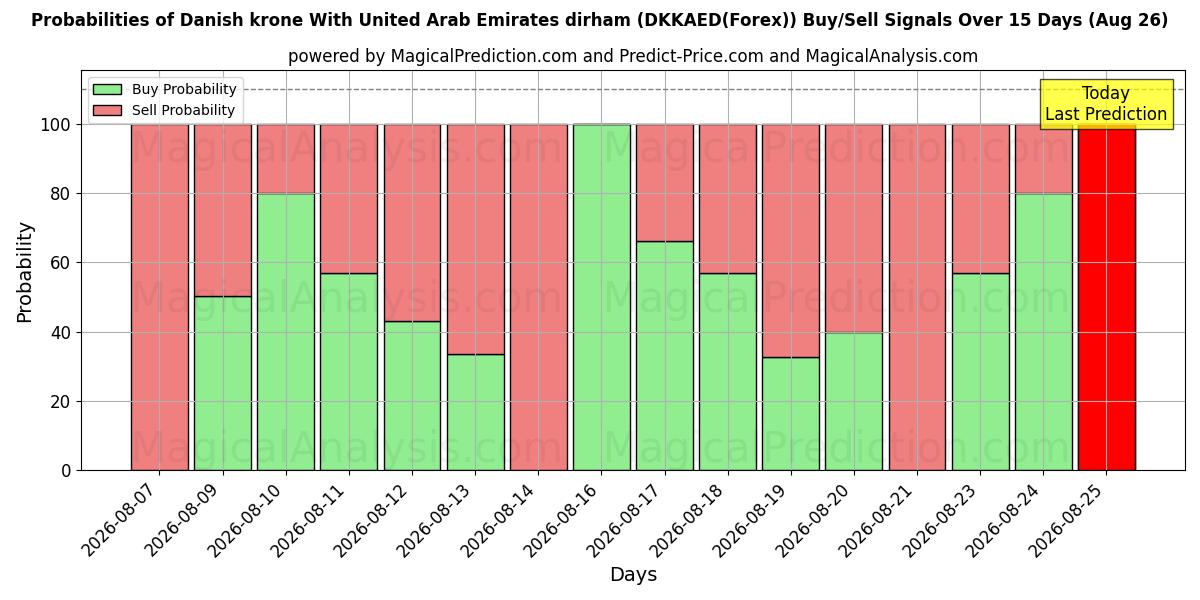 Probabilities of Danish krone With United Arab Emirates dirham (DKKAED(Forex)) Buy/Sell Signals Using Several AI Models Over 5 Days (26 Aug) 