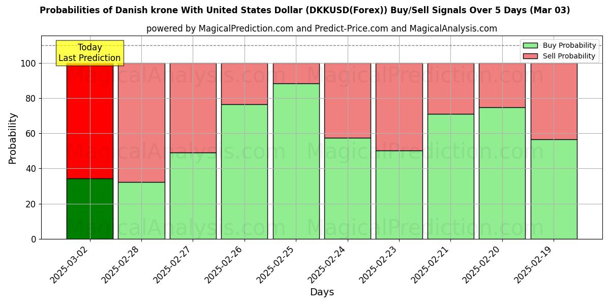 Probabilities of 미국 달러와 덴마크 크로네 (DKKUSD(Forex)) Buy/Sell Signals Using Several AI Models Over 5 Days (03 Mar) 