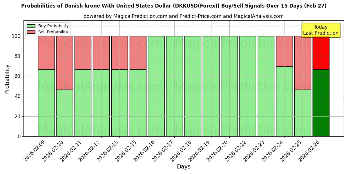 Probabilities of デンマーク クローネと米ドル (DKKUSD(Forex)) Buy/Sell Signals Using Several AI Models Over 5 Days (27 Feb) 