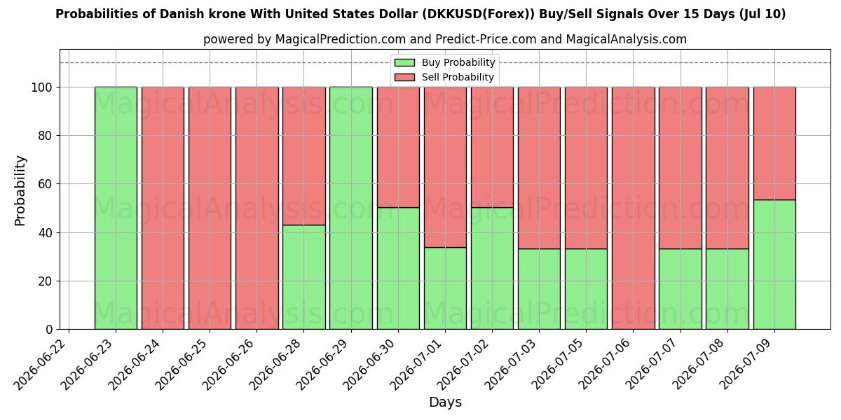 Probabilities of Tanskan kruunu Yhdysvaltain dollarin kanssa (DKKUSD(Forex)) Buy/Sell Signals Using Several AI Models Over 5 Days (10 Jul) 