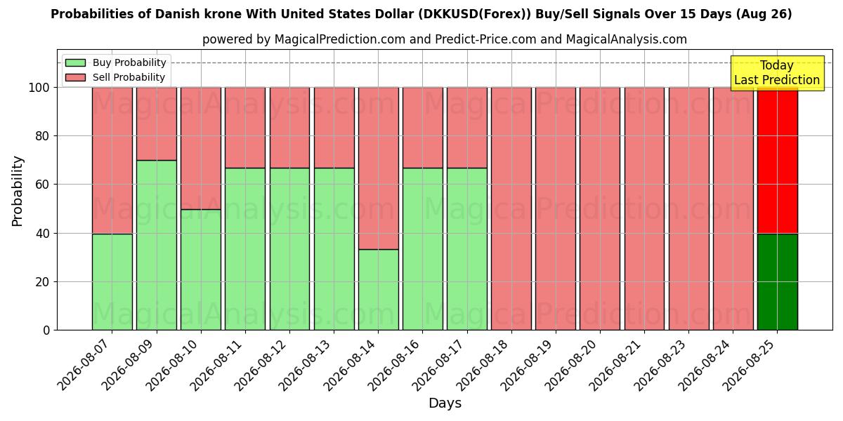 Probabilities of デンマーク クローネと米ドル (DKKUSD(Forex)) Buy/Sell Signals Using Several AI Models Over 5 Days (26 Aug) 