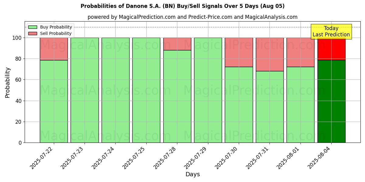 Probabilities of Danone S.A. (BN) Buy/Sell Signals Using Several AI Models Over 5 Days (05 Aug) 