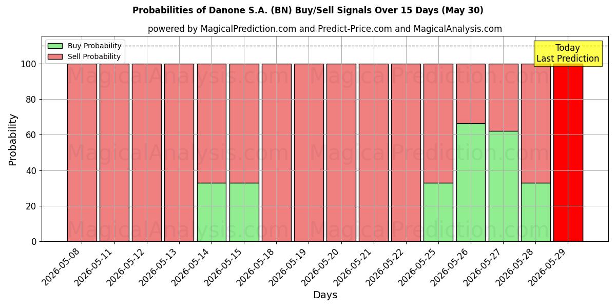 Probabilities of Danone S.A. (BN) Buy/Sell Signals Using Several AI Models Over 5 Days (30 May) 