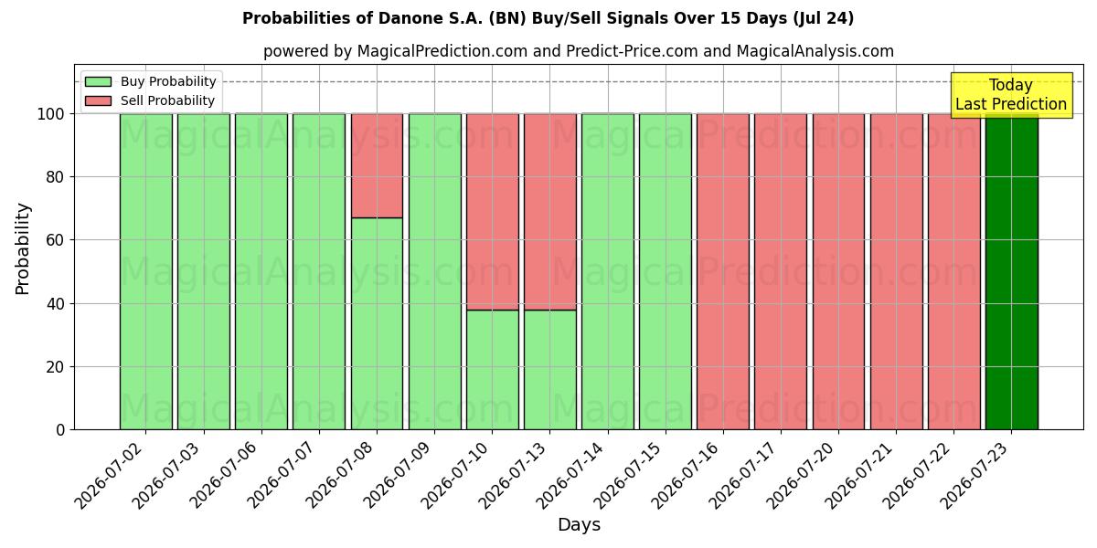Probabilities of Danone S.A. (BN) Buy/Sell Signals Using Several AI Models Over 5 Days (24 Jul) 