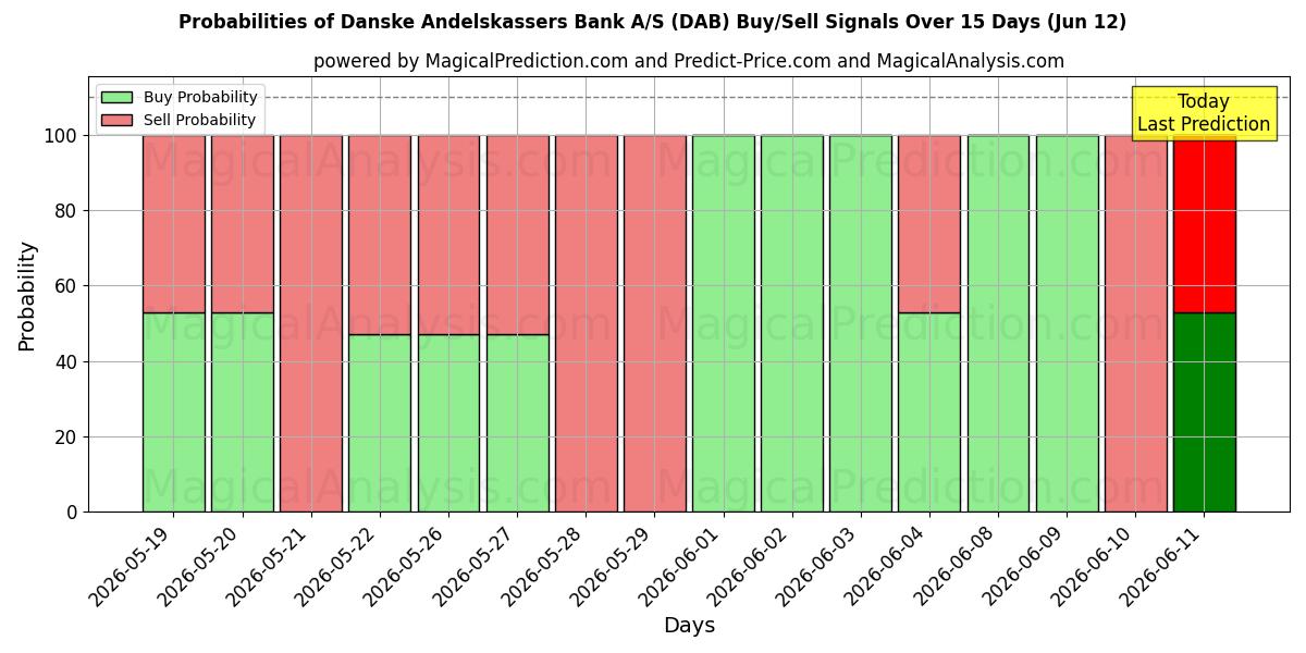 Probabilities of Danske Andelskassers Bank A/S (DAB) Buy/Sell Signals Using Several AI Models Over 5 Days (12 Jun) 