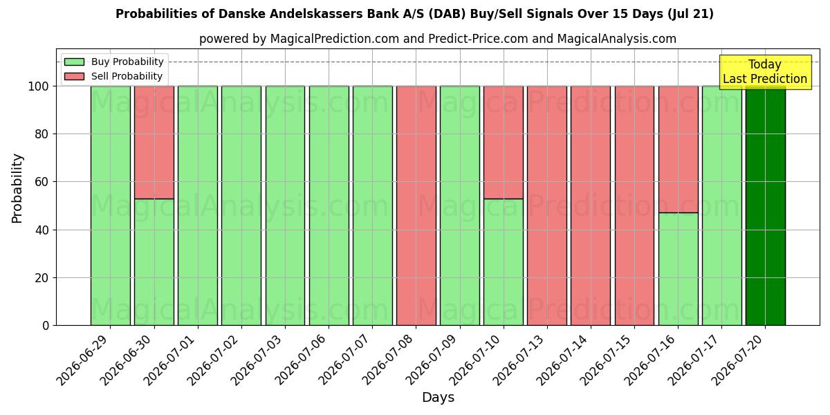 Probabilities of Danske Andelskassers Bank A/S (DAB) Buy/Sell Signals Using Several AI Models Over 5 Days (21 Jul) 