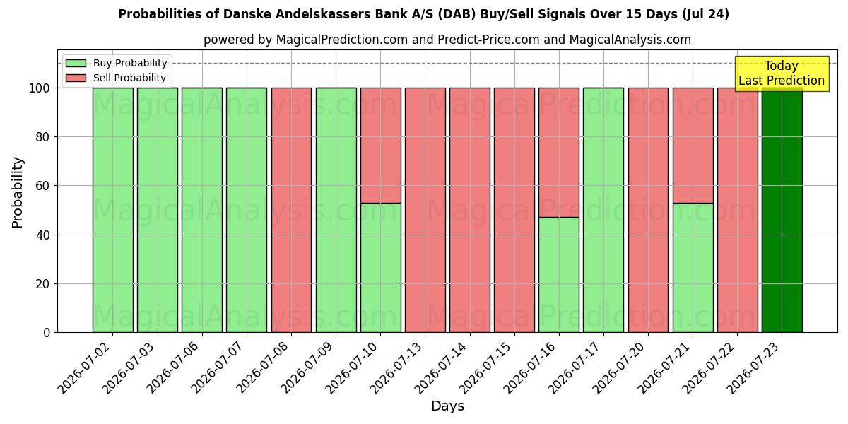 Probabilities of Danske Andelskassers Bank A/S (DAB) Buy/Sell Signals Using Several AI Models Over 5 Days (24 Jul) 
