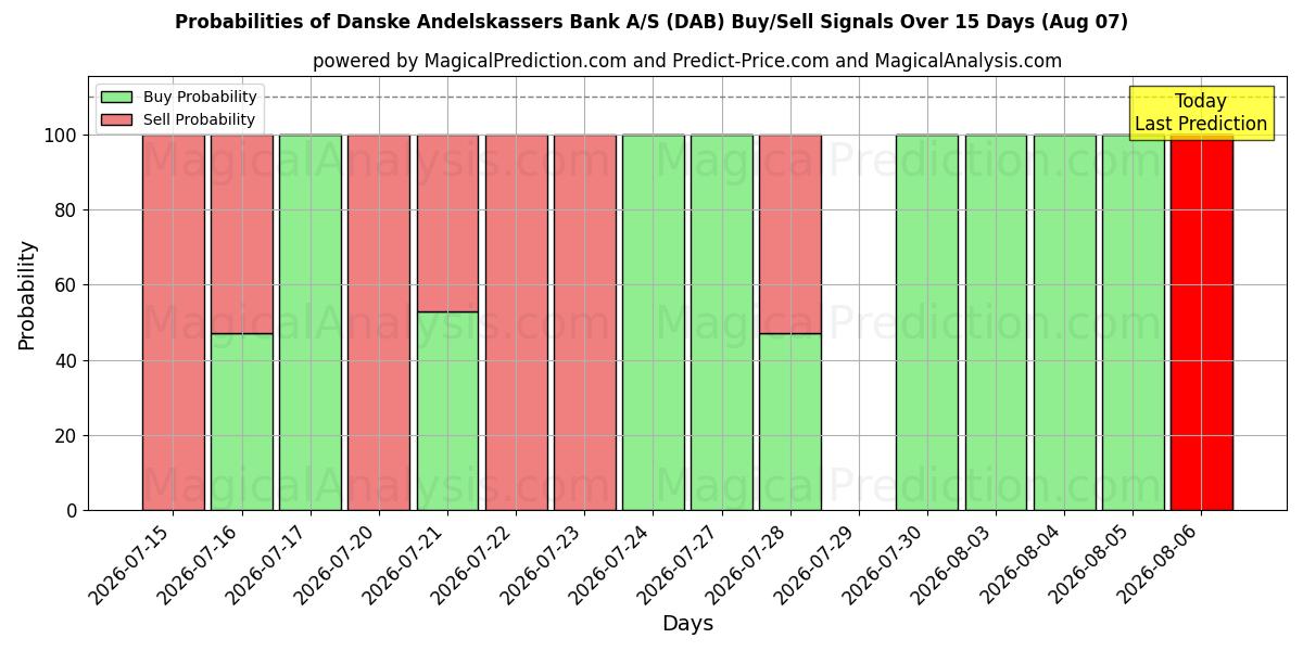Probabilities of Danske Andelskassers Bank A/S (DAB) Buy/Sell Signals Using Several AI Models Over 5 Days (07 Aug) 