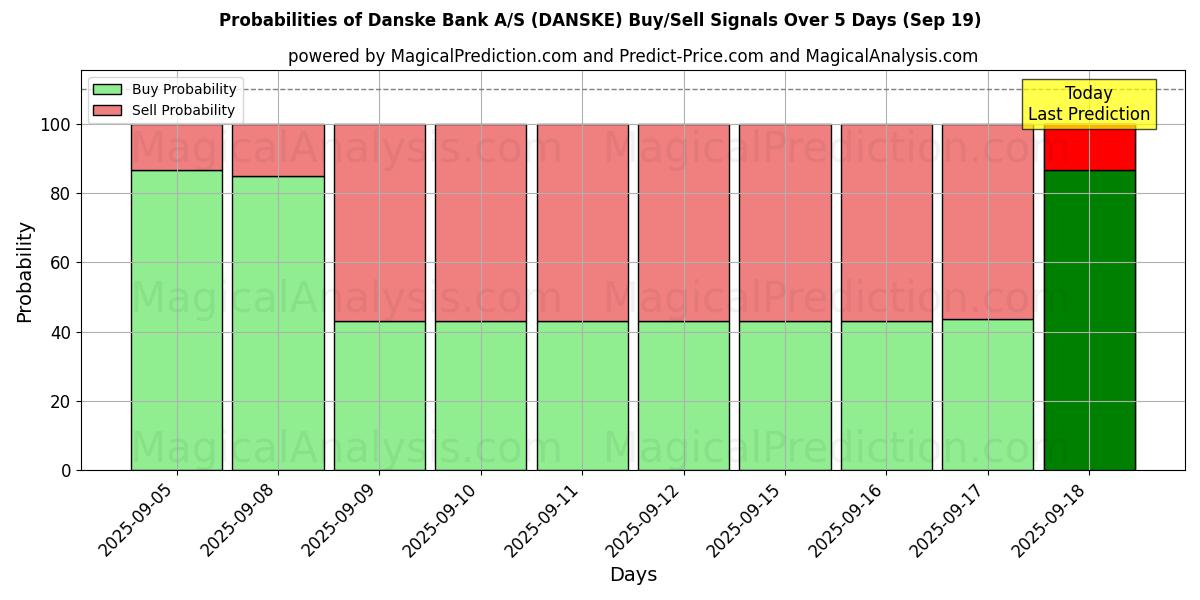 Sjanser for Danske Bank A/S (DANSKE) kjøp/salg signaler med flere AI-modeller over 10 dager (19 Sep) Probabilities of Danske Bank A/S (DANSKE) Buy/Sell Signals Using Several AI Models Over 5 Days (19 Sep)