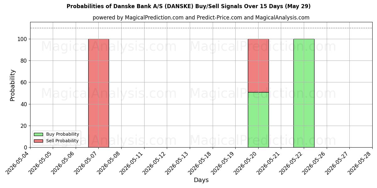 Probabilities of Danske Bank A/S (DANSKE) Buy/Sell Signals Using Several AI Models Over 5 Days (29 May) 