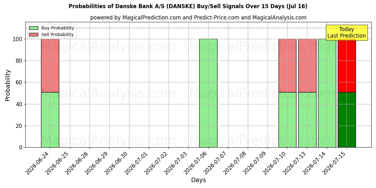Probabilities of Danske Bank A/S (DANSKE) Buy/Sell Signals Using Several AI Models Over 5 Days (16 Jul) 