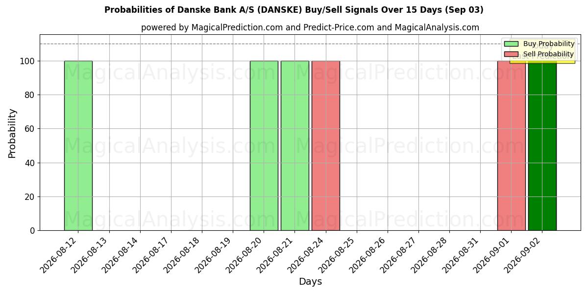 Probabilities of Danske Bank A/S (DANSKE) Buy/Sell Signals Using Several AI Models Over 5 Days (03 Sep) 