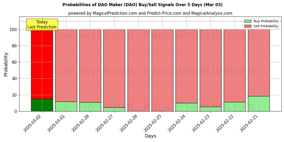 Probabilities of DAOメーカー (DAO) Buy/Sell Signals Using Several AI Models Over 5 Days (03 Mar) 