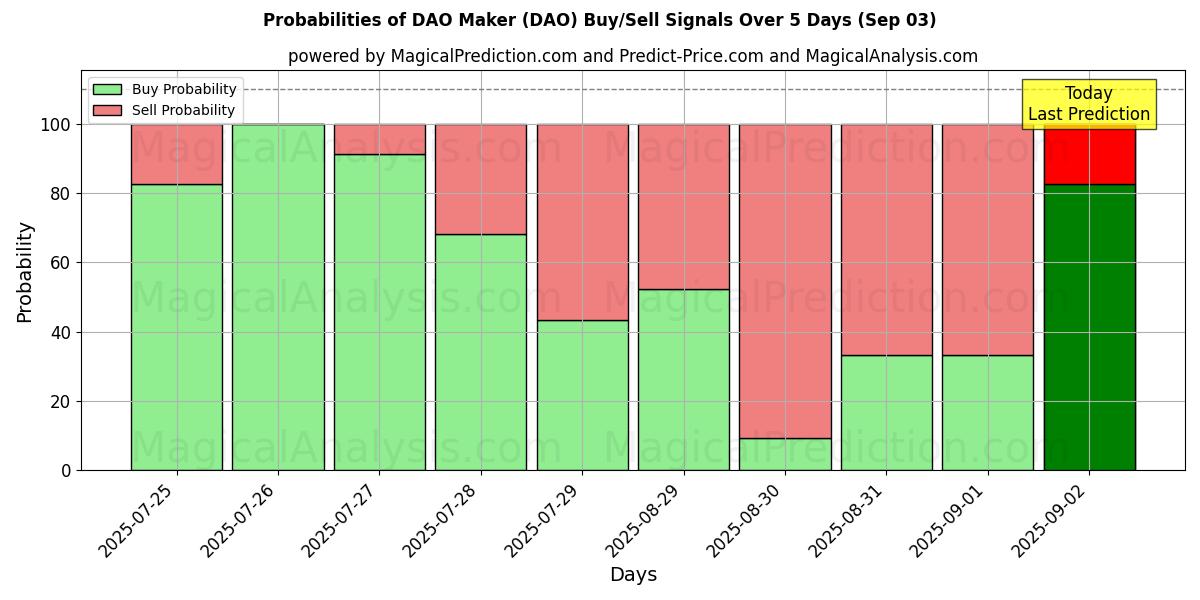 10일간 (다오메이커 (DAO)) 여러 AI 모델을 이용한 03 Sep의 매수/매도 신호 확률 Probabilities of 다오메이커 (DAO) Buy/Sell Signals Using Several AI Models Over 5 Days (03 Sep)