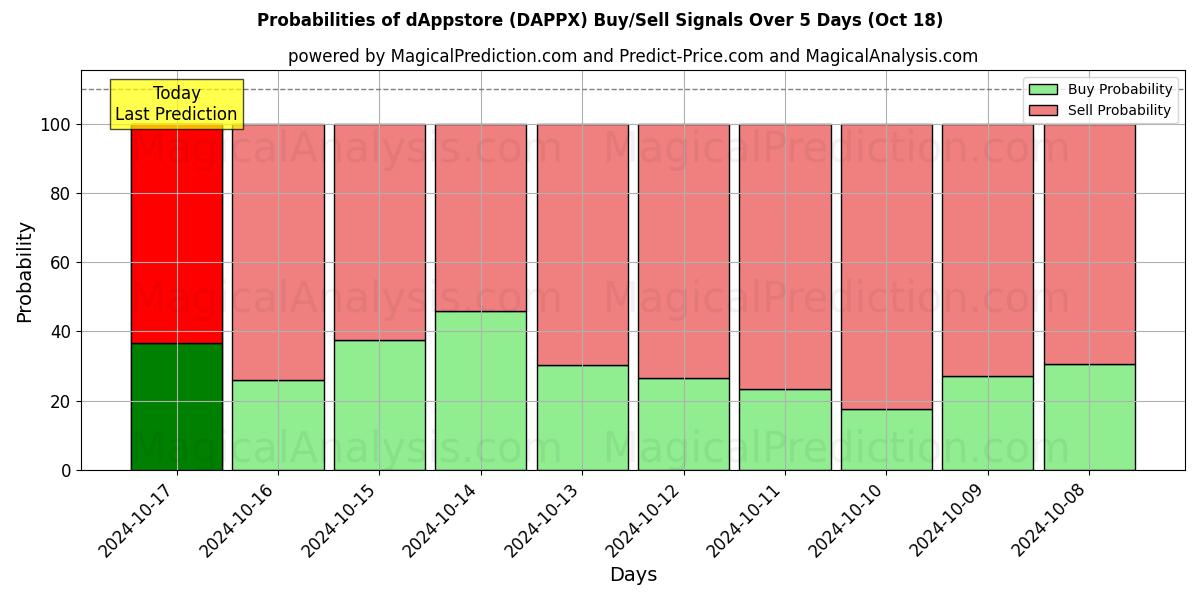 Probabilities of com.dAppstore (DAPPX) Buy/Sell Signals Using Several AI Models Over 5 Days (18 Oct) 