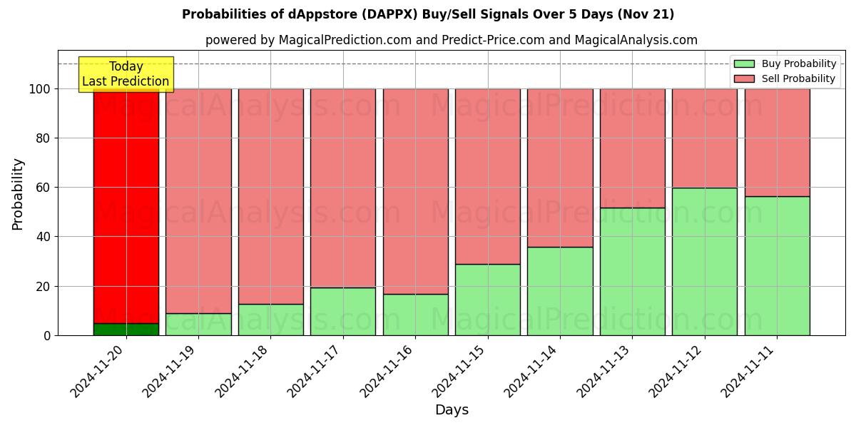 Probabilities of dAppstore (DAPPX) Buy/Sell Signals Using Several AI Models Over 5 Days (21 Nov) 